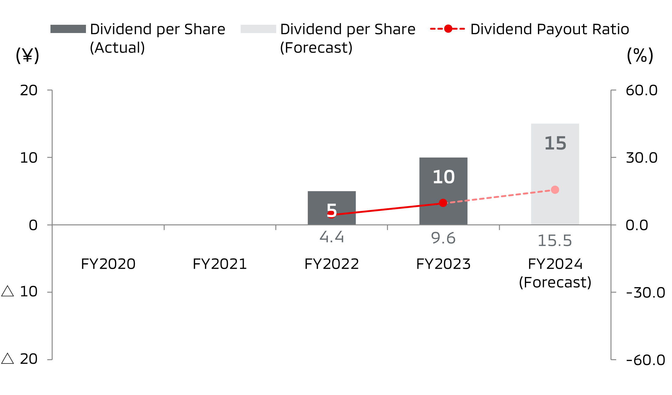 Dividends Trend